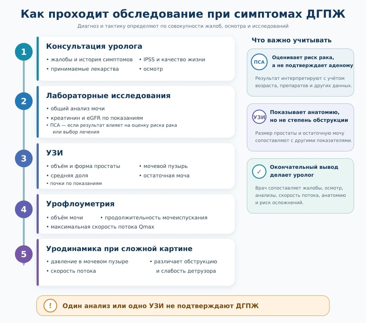 Последовательность обследования при симптомах ДГПЖ от консультации уролога до уродинамики