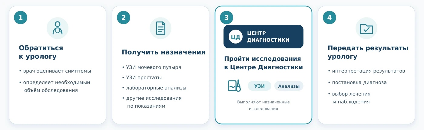 Маршрут пациента от консультации уролога до прохождения УЗИ и анализов в Центре Диагностики